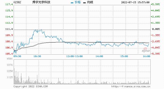 花旗予舜宇光学买入评级目标价170港元