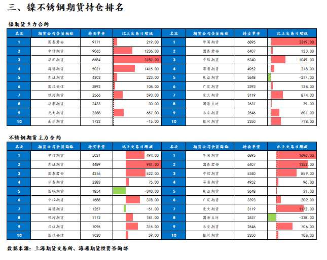 點(diǎn)擊看大圖 海通期貨-鎳-7月14日