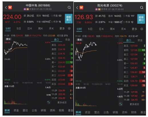 科技股全面上漲 A股放量多只超千億大票大漲