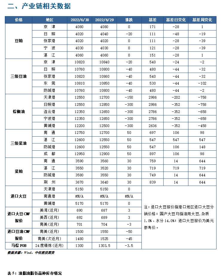 中信建投期货-油脂-7月1日