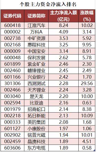 个股主力资金净流入排名。png