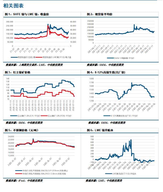 【和訊鎳早報】中信建投期貨：加息預(yù)期充分體現(xiàn)，滬鎳出現(xiàn)回調(diào)