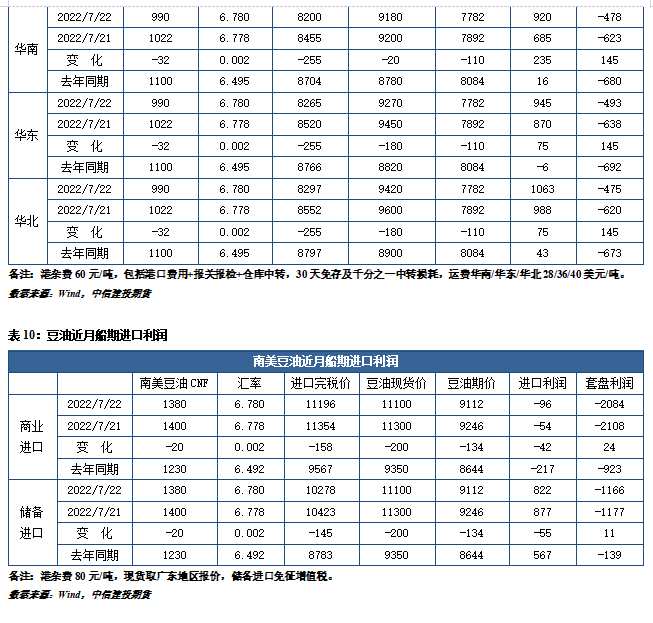 點(diǎn)擊看大圖 中信建投期貨-油脂-7月25日