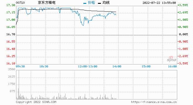 赢家财富网>股票>港股>正文里昂发布研究报告称,重申京东方精电(00710