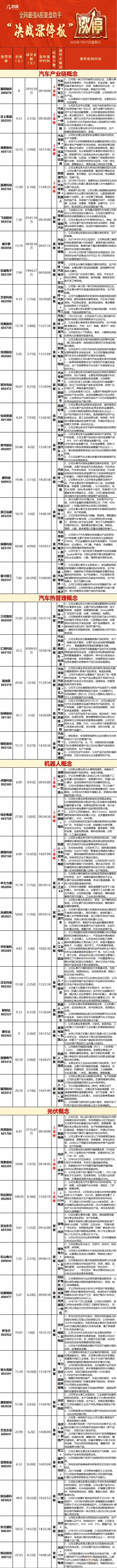 涨停复盘：科创50指数涨超1% 光伏、汽车产业链再度大涨(图1)