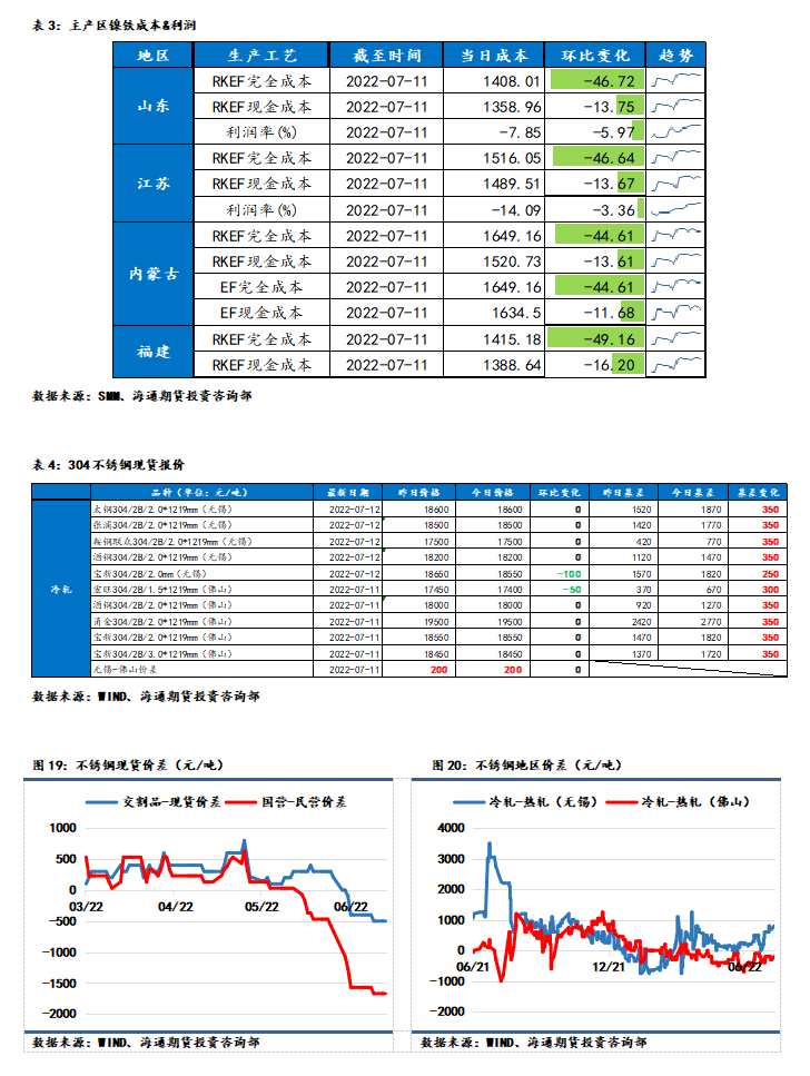 點擊看大圖 海通期貨-鎳-7月13日