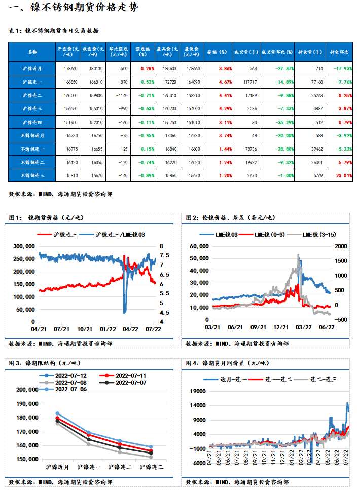 點擊看大圖 海通期貨-鎳-7月13日