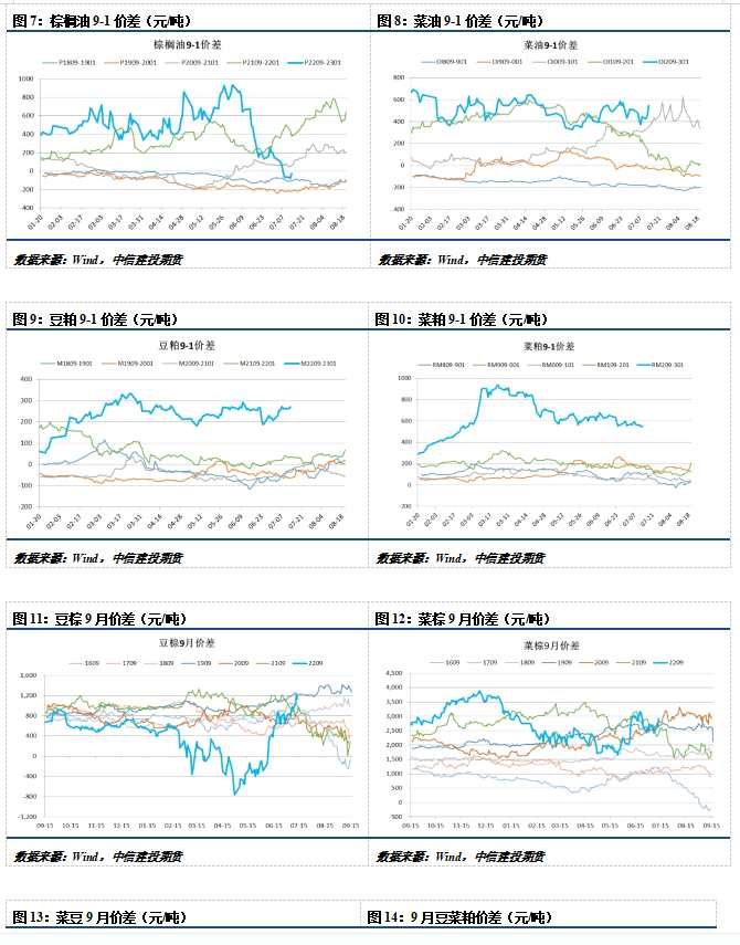 點(diǎn)擊看大圖 中信建投期貨-油脂-7月25日