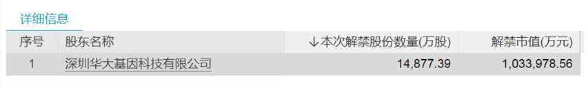 下周將有57只股票面臨限售股解禁 4只股票解禁市值超30億元