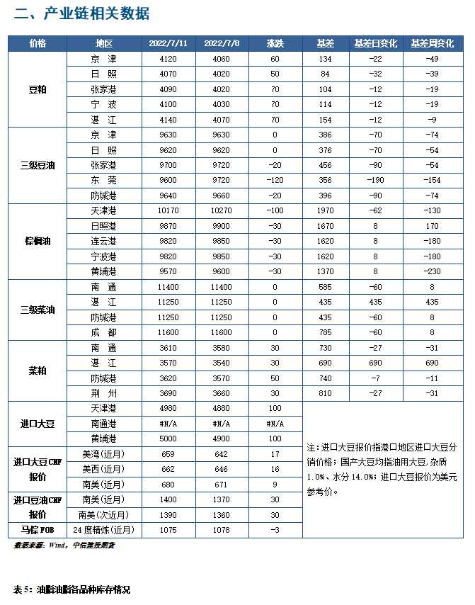點(diǎn)擊看大圖 中信建投期貨-油脂-7月12日
