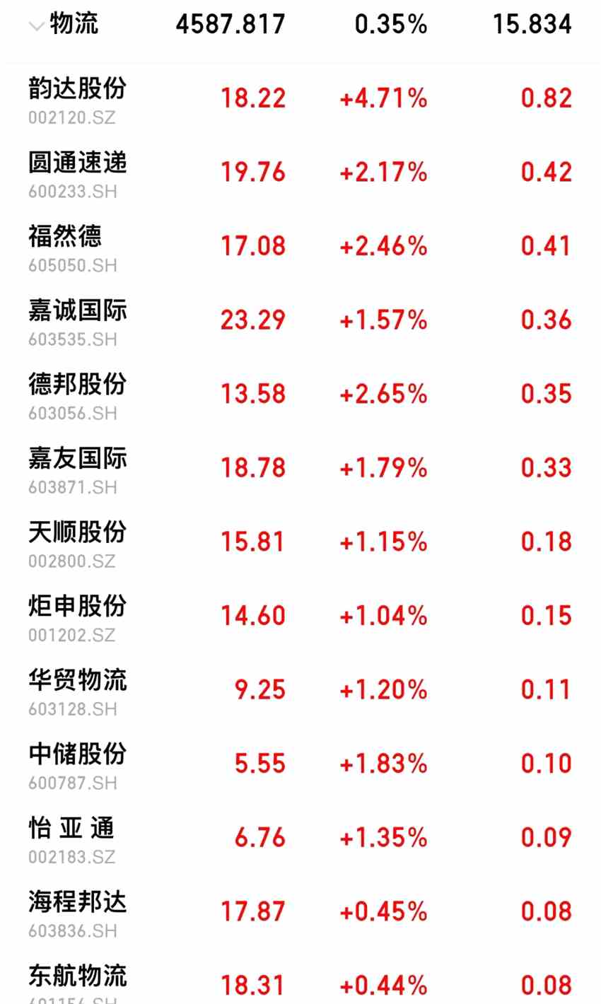 快遞物流概念大漲 上市公司盈利改善