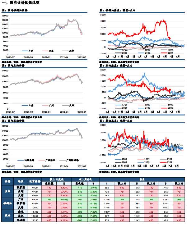 海通期貨-油脂-7月12日