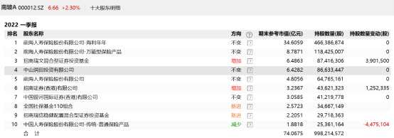 南玻A近期董事席位之爭 證監(jiān)局發(fā)來監(jiān)管意見函