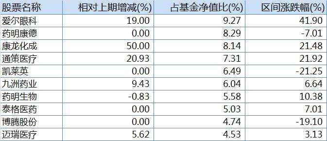 中歐醫(yī)療創(chuàng)新二季報(bào)前十大重倉(cāng)股，來(lái)源：Wind