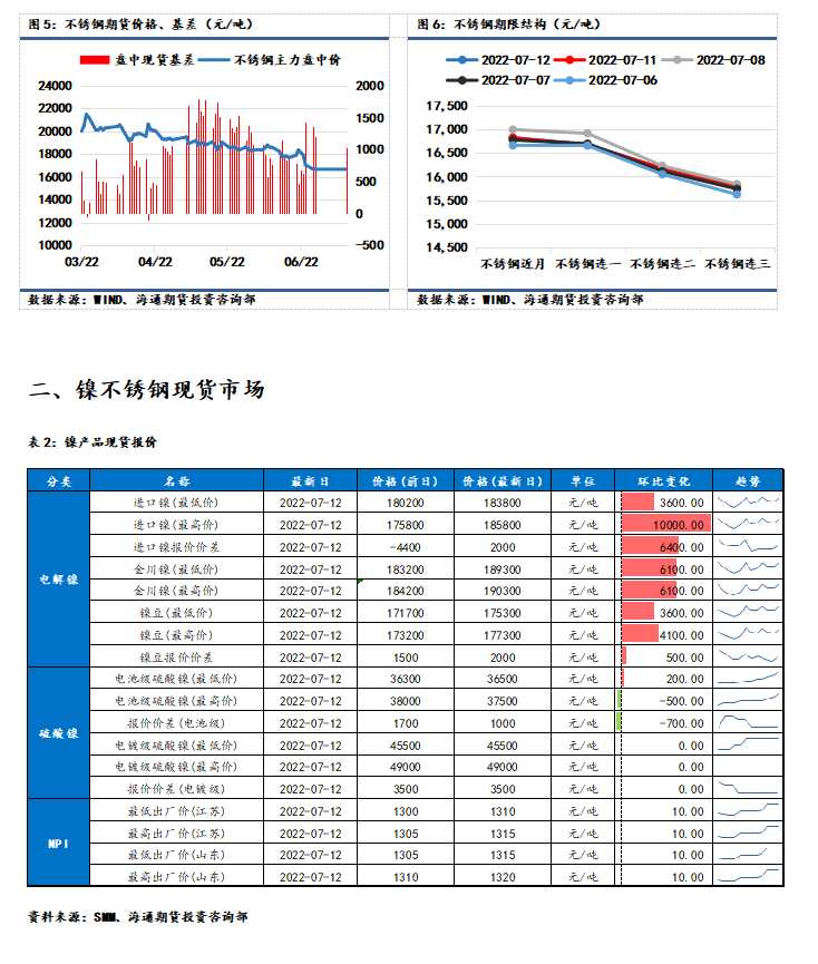 點擊看大圖 海通期貨-鎳-7月13日