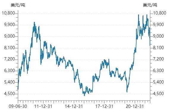 铜价逼近16个月低点，反弹何时出现？
