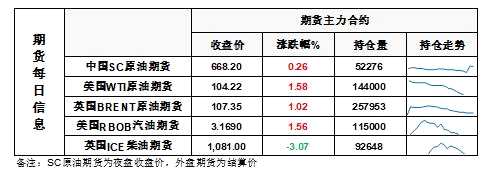 【和讯原油早报】海通期货：欧美裂解差大幅走弱，月差大幅走强，撕裂的供需表现下，油价涨的有点虚？