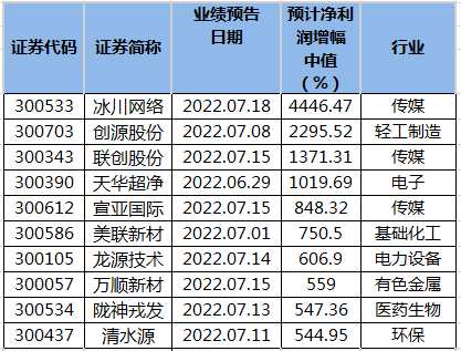 創(chuàng)業(yè)板業(yè)績(jī)預(yù)計(jì)暴增股名單。png