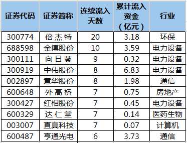 主力资金连续流入个股。png