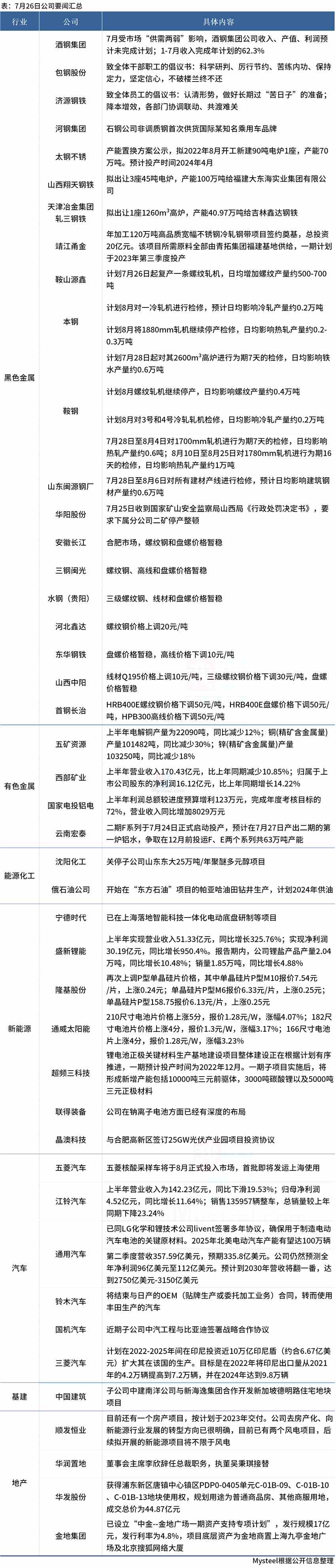 大公司要闻：鞍钢8月继续限产，盛新锂能中报净利增950%