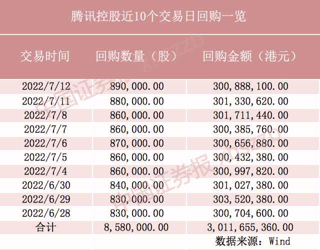 豪擲30億港元騰訊連續(xù)10日回購(gòu) 南向資金已悄悄掃貨