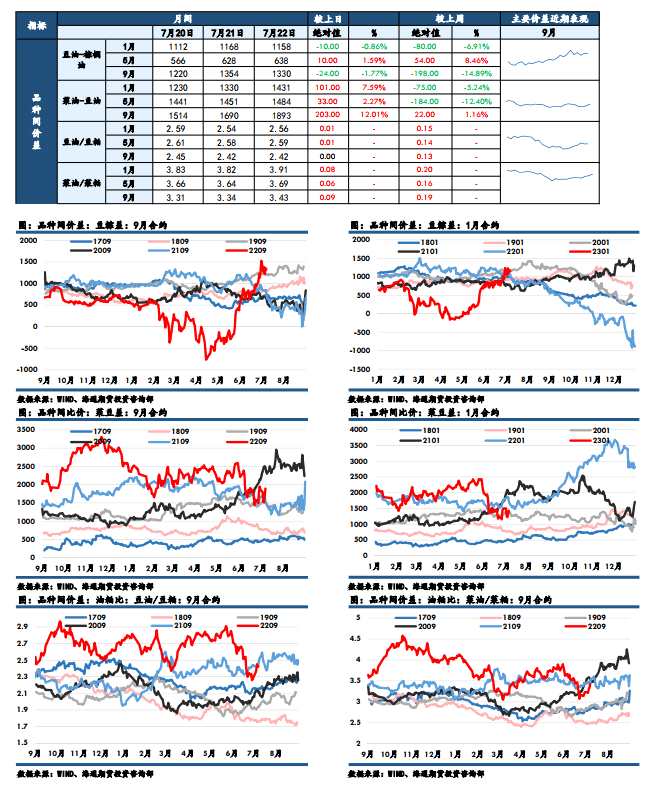 海通期貨-油脂-7月25日