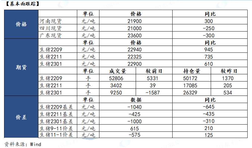 點(diǎn)擊看大圖 【和訊生豬早報(bào)】國泰君安期貨:近月短線存在回調(diào)空間