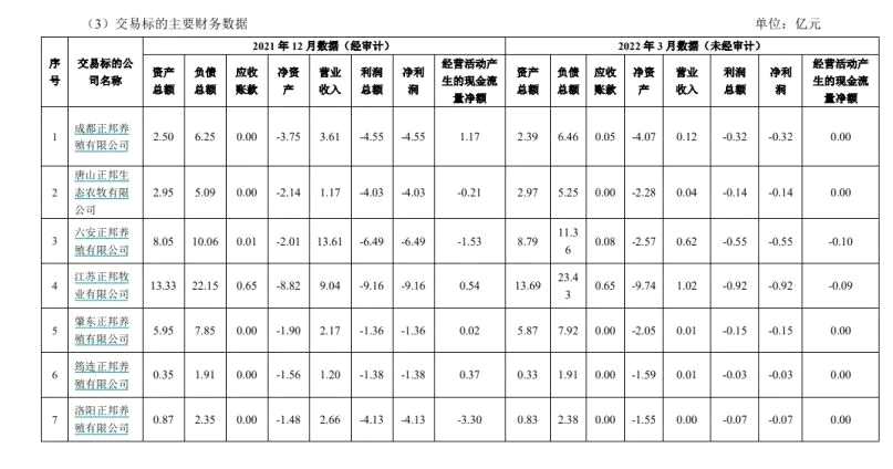 1元轉讓49%股權！正邦科技再次成為市場焦點
