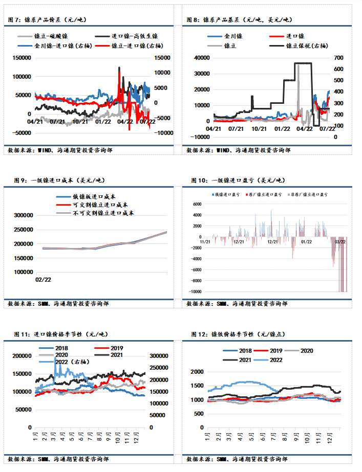 點擊看大圖 海通期貨-鎳-7月13日