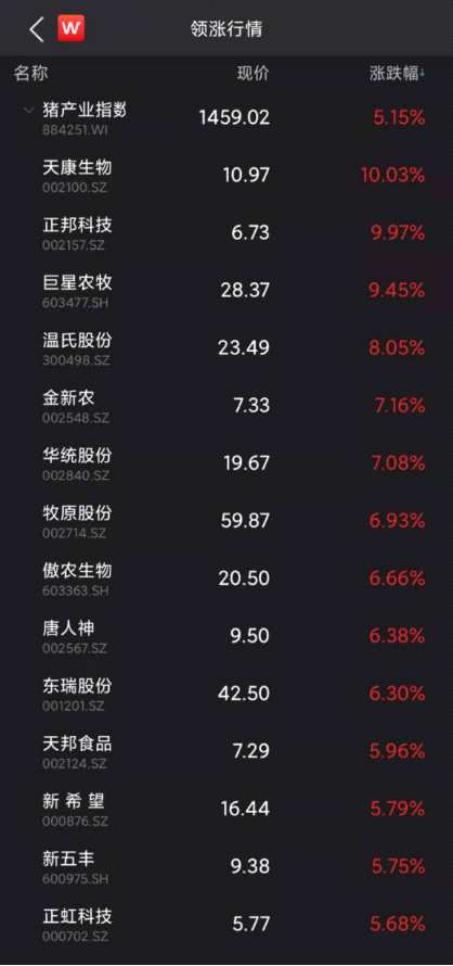 豬肉概念大漲 猴痘概念股集體上躥 半導(dǎo)體及元件概念大跌