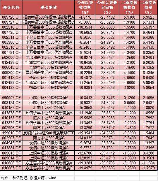 中证500指数增强基金业绩表现