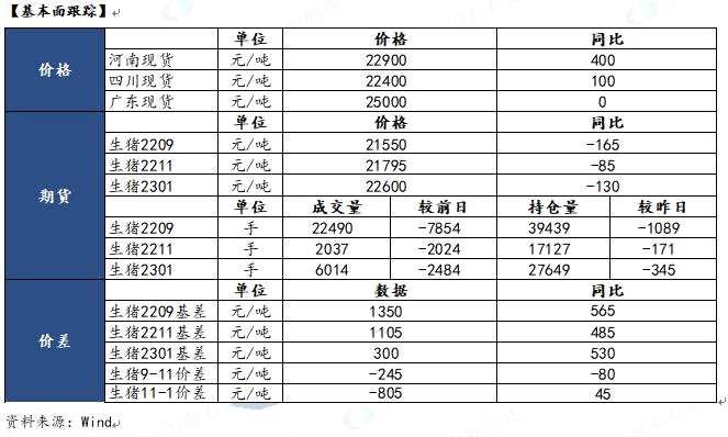 【和訊生豬早報(bào)】國(guó)泰君安期貨：短期反套單持有