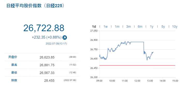 安倍晋三中枪 日本股市一度跳水后回涨