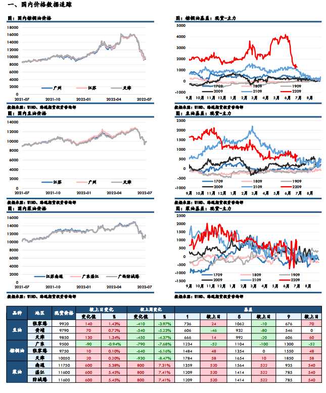 海通期貨-油脂-7月15日