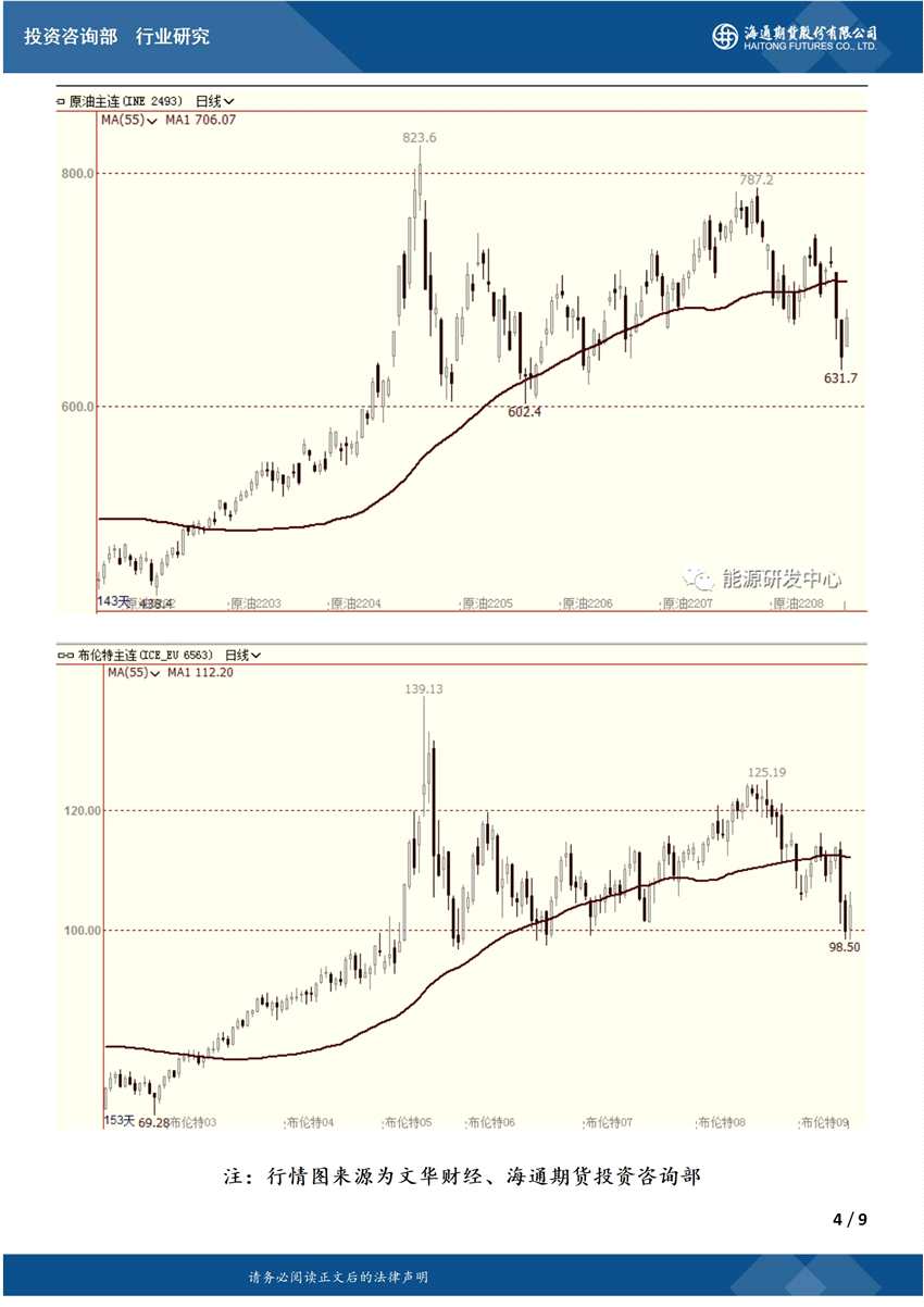 【和訊原油早報】海通期貨：日內(nèi)低點大幅反彈近8美元，超800萬桶累庫也不怕