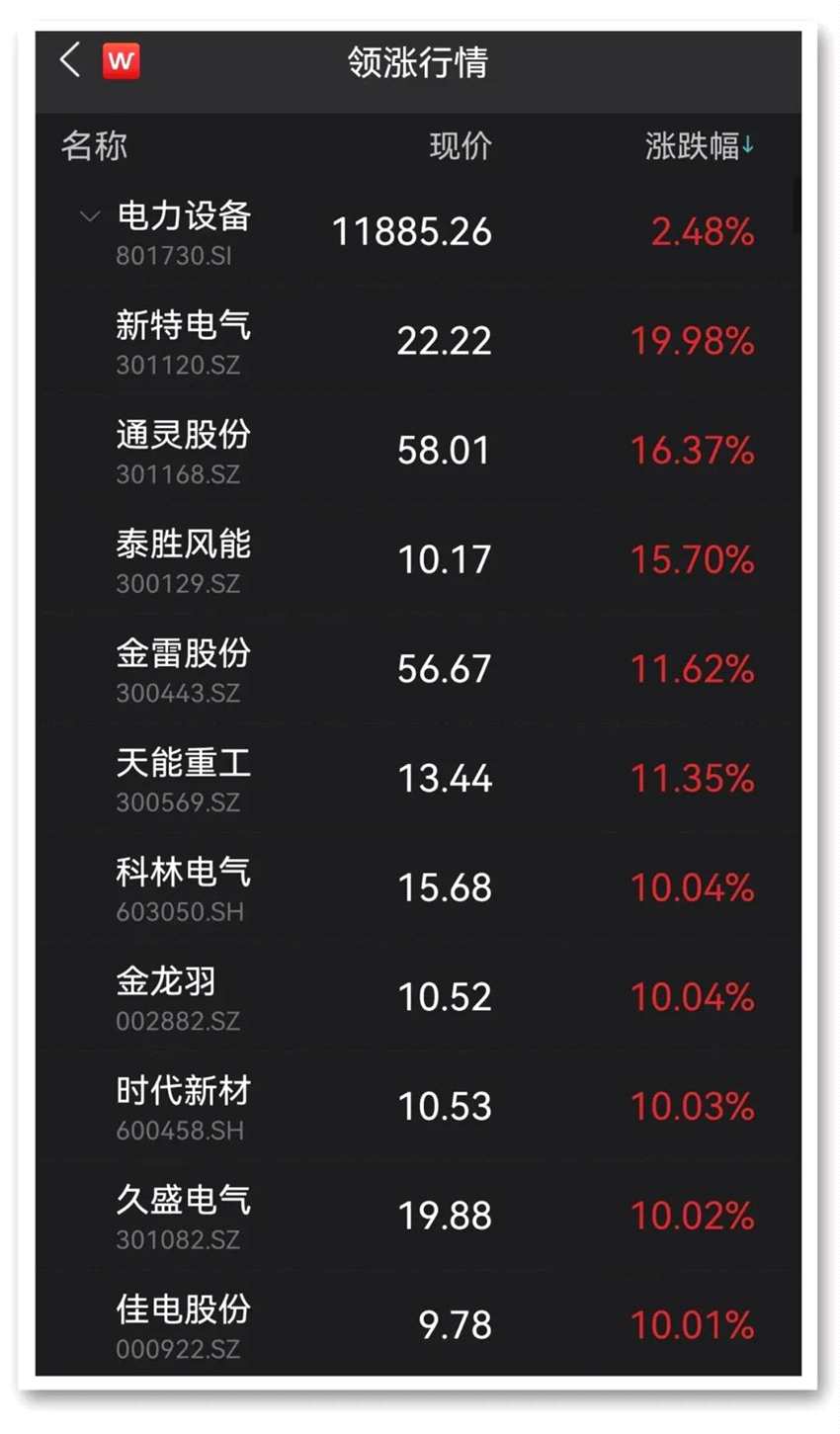 全萬億“寧王”終結(jié)三連陰 新能源賽道集體爆發(fā)