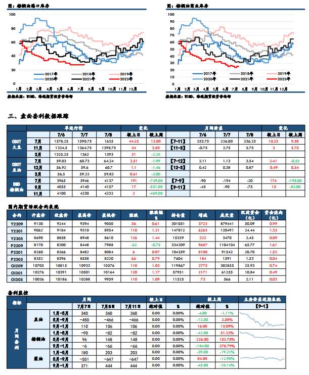 海通期貨-油脂-7月12日