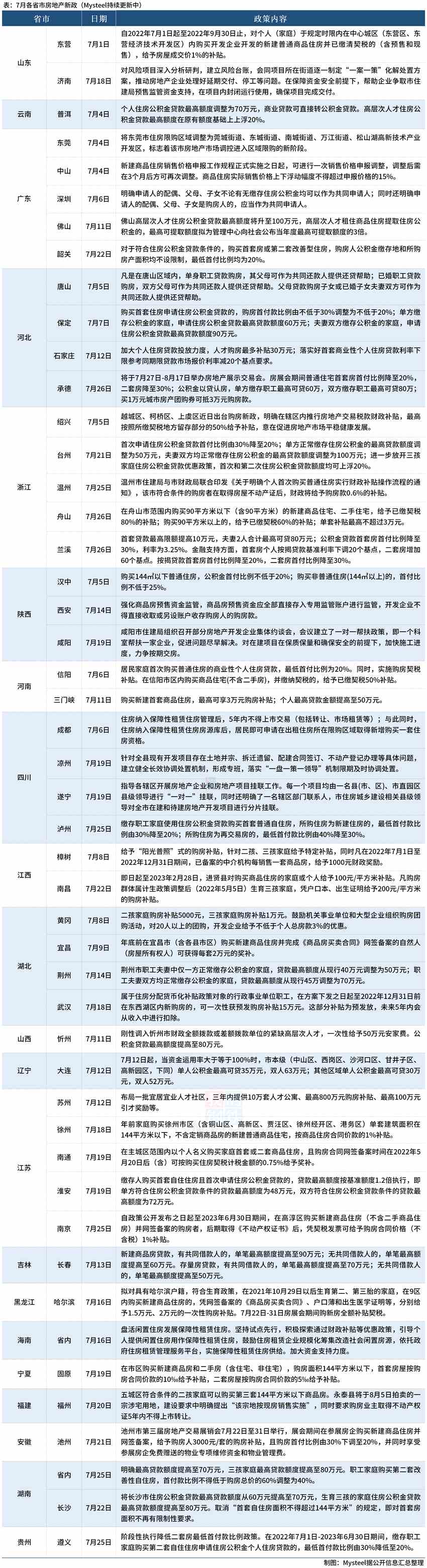 Mysteel：7月近50城松绑楼市，供需两端政策仍有空间