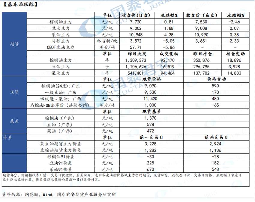 【和讯油脂早报】国泰君安期货：仍未企稳 明显弱于豆、菜油 