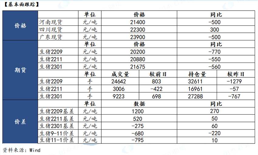 點(diǎn)擊看大圖 【和訊生豬早報(bào)】國(guó)泰君安期貨:短期維持震蕩