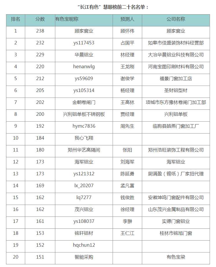 2022年上半年有色寶鋁價預(yù)測慧眼榜單揭曉！