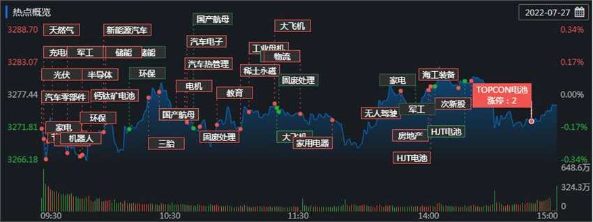 7月27日市场热点概览 