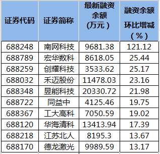 科創(chuàng)板融資余額變動(dòng)。png