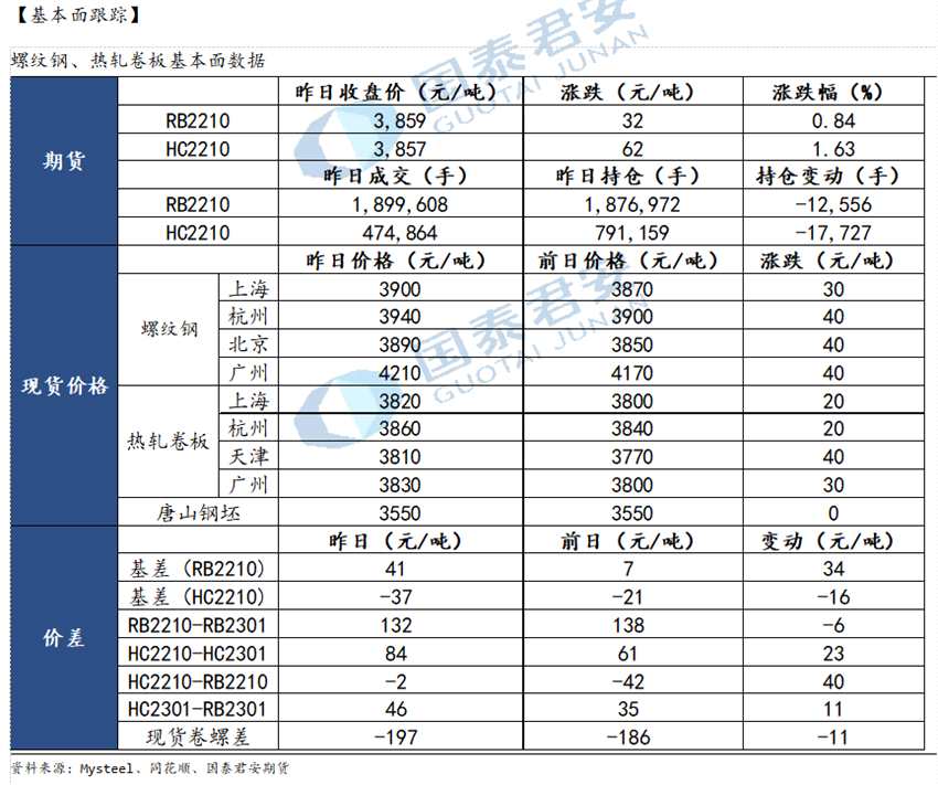 【和訊鋼材早報(bào)】國(guó)泰君安期貨：低產(chǎn)量支撐，螺紋鋼短線反復(fù)