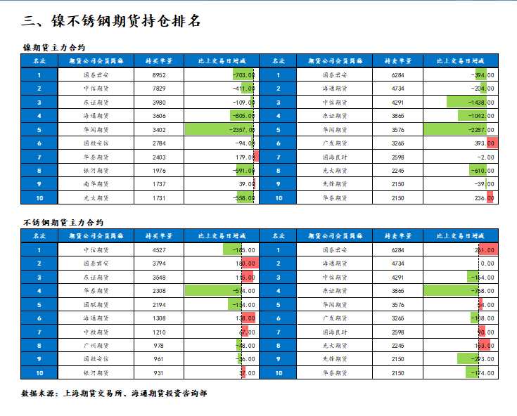 點擊看大圖 海通期貨-鎳-7月13日