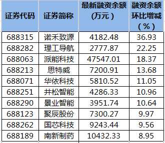 科创板融资余额变动。png