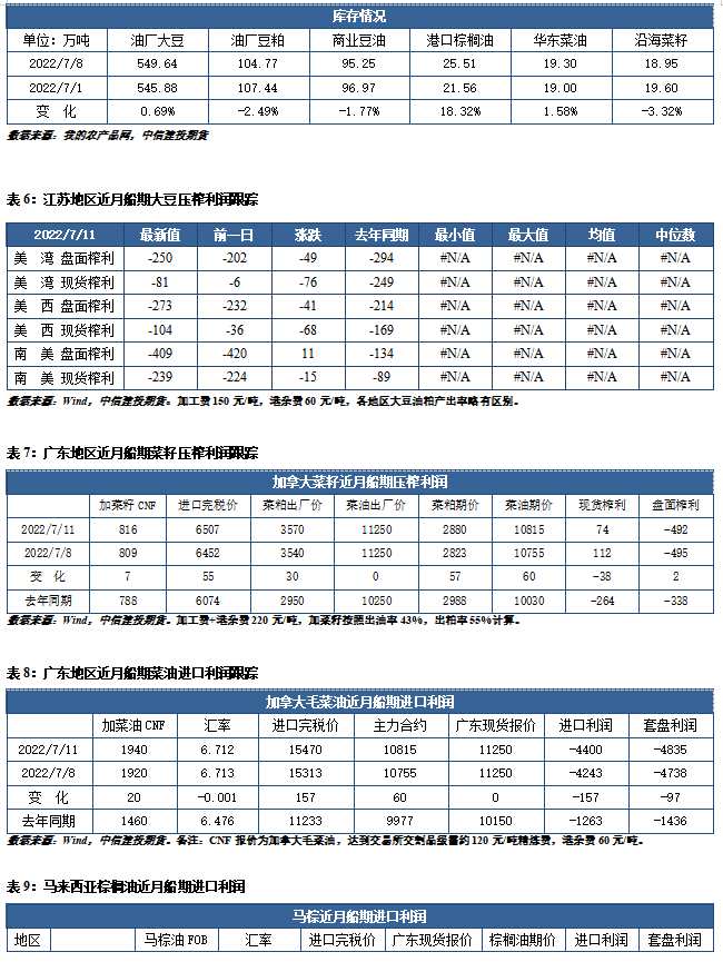 點(diǎn)擊看大圖 中信建投期貨-油脂-7月12日