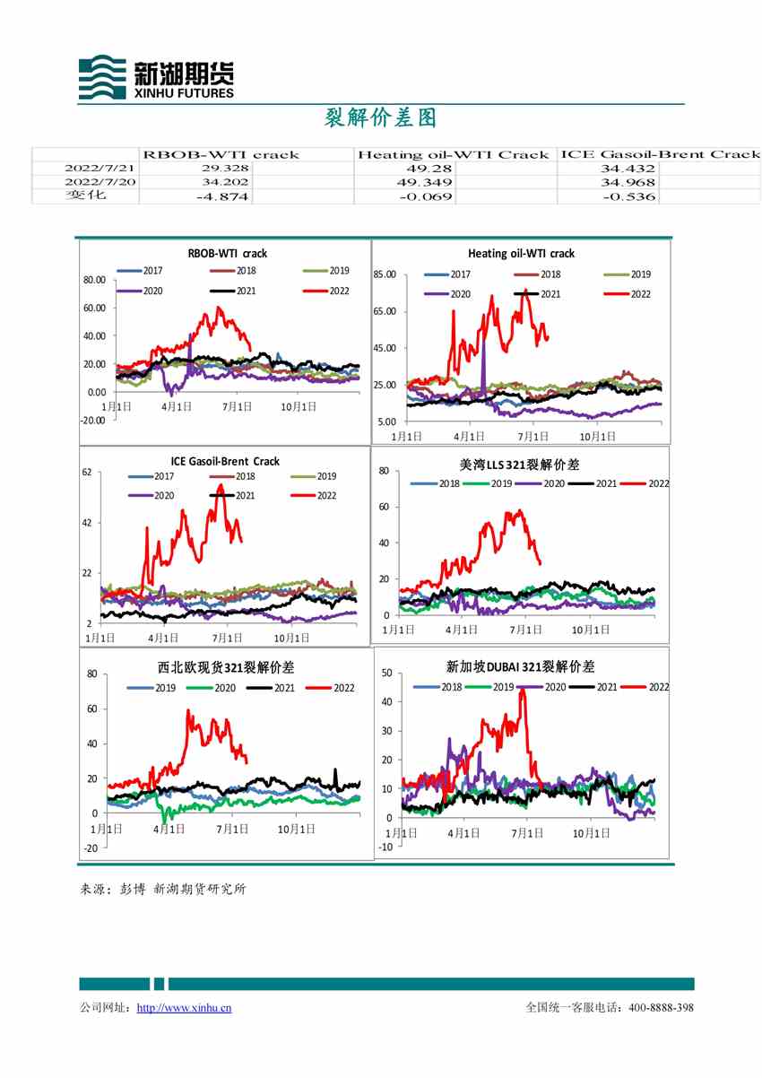 新湖期货-原油-7月22日