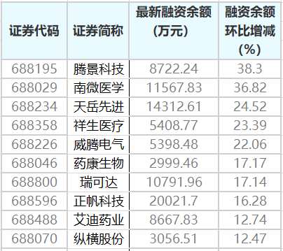 科創(chuàng)板融資余額變動。png