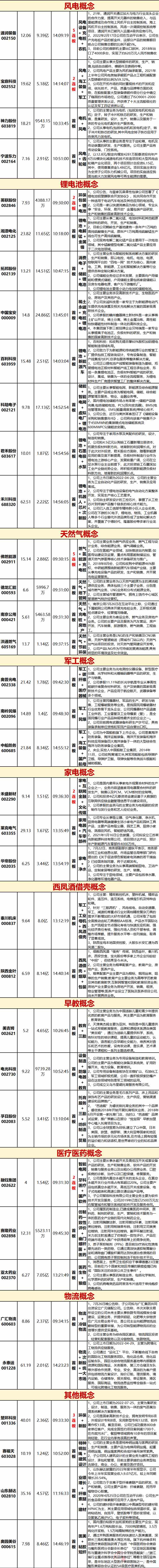 涨停复盘：科创50指数涨超1% 光伏、汽车产业链再度大涨(图2)